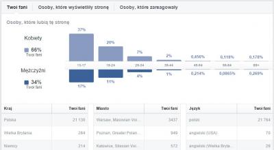 Świetny fanpage facebook ! 22 tys. Polskich Fanów!