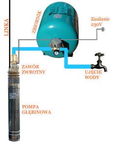 Pompa Głębinowa- montaż sprzedaż Studnie głębinowe - 5757478736 - oficjalne  archiwum Allegro
